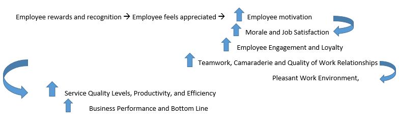 How Employee Recognition and Reward eventually leads to improved business performance